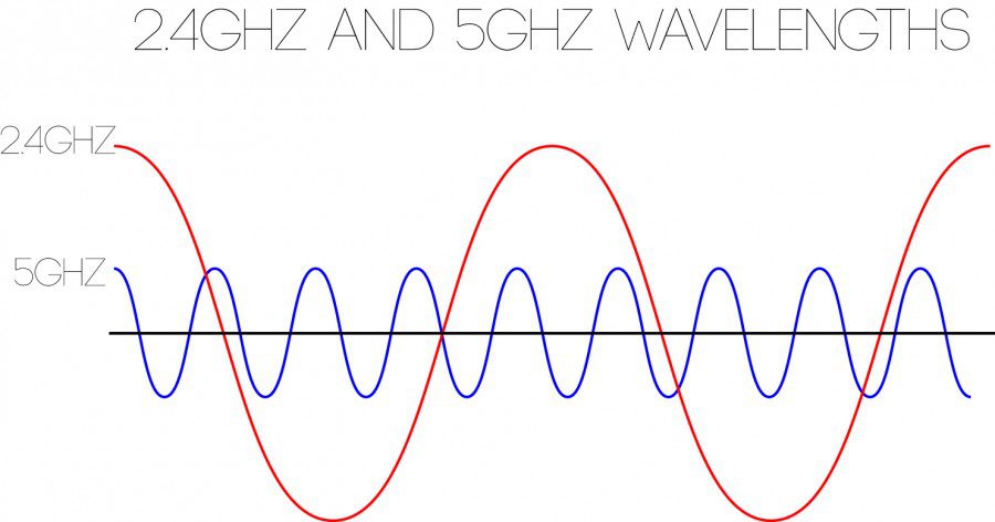 What is the difference between single, dual band, and tri band routers - the difference between 2.4GHz vs. 5GHz frequency bands