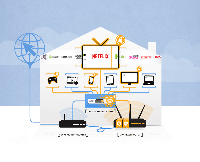 dual router setup - vpn for specific websites