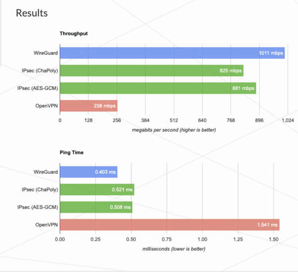 WireGuard Testing- How do WireGuard's throughput and ping time compare to OpenVPN, IKEv2?