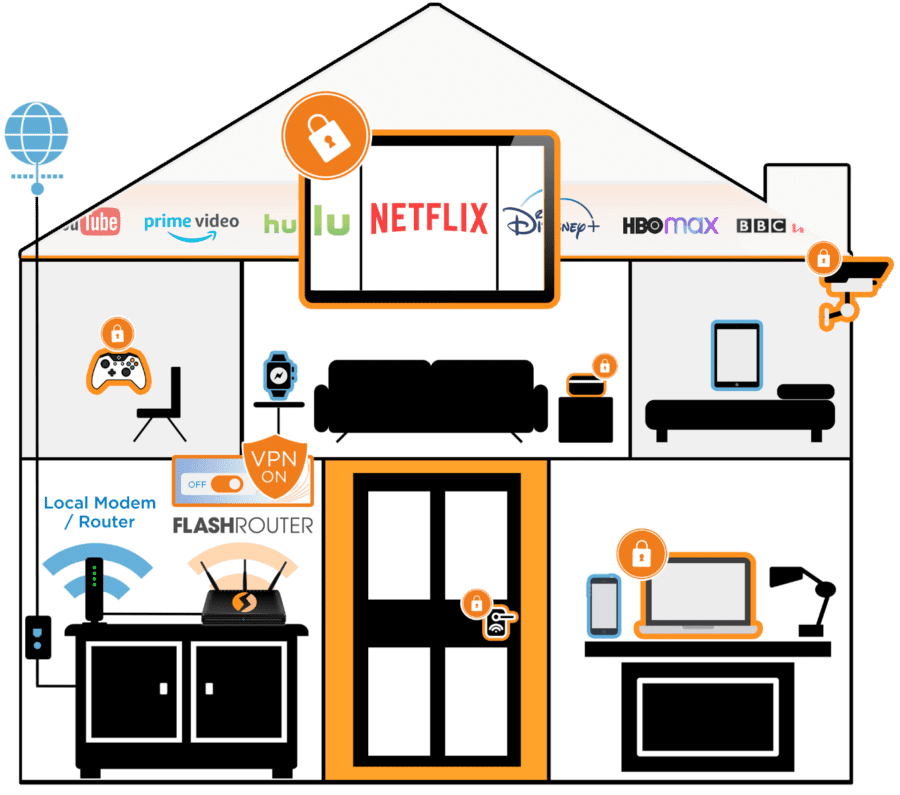 Set up a dual router network with a FlashRouter and your existing router