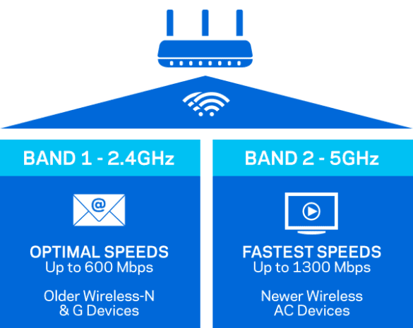 The Differences Between Single Band, Dual Band, And Tri Band Routers