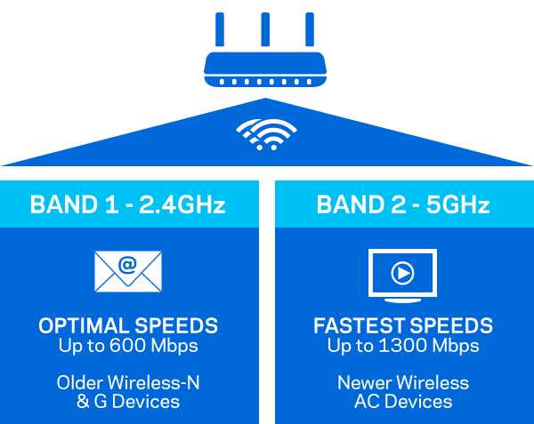 What is the difference between single, dual band, and tri band routers - how does dual band wi-fi work