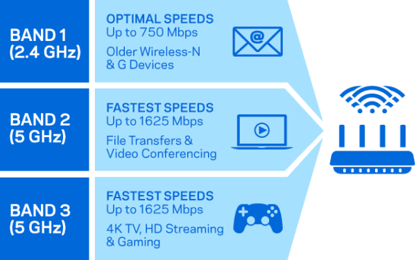 What is the difference between single, dual band, and tri band routers - how does tri band wi-fi work