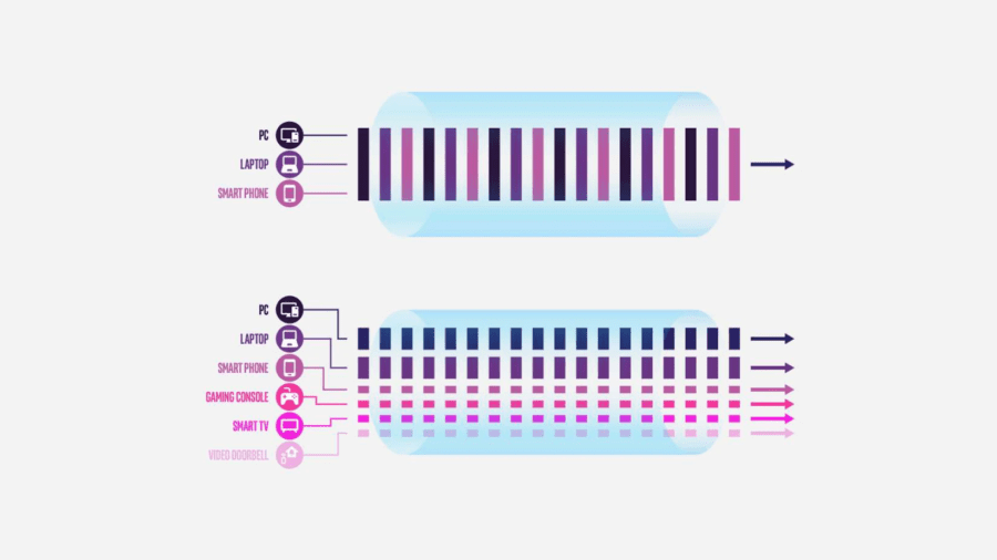 A visual representation of how OFDMA works on Wi-Fi 6. Image courtesy of Intel