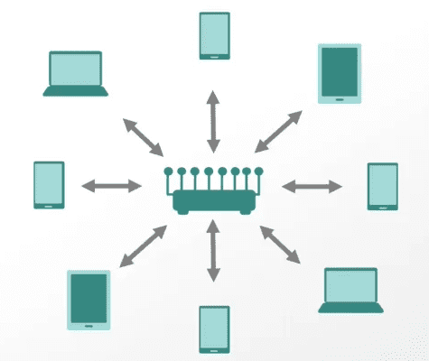 A visual representation of how MU-MIMO works on Wi-Fi 6 routers