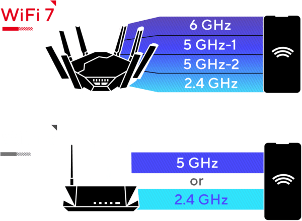Is WiFi 7 Worth It? Comparing Early Wi-Fi 7 Adoption Benefits, Network Throughput & More.
