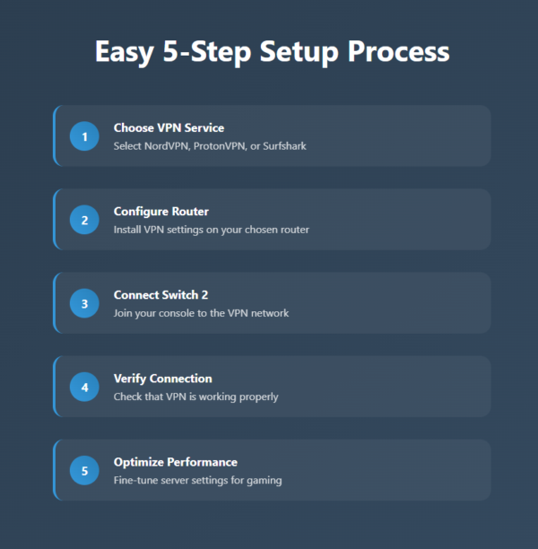 5-step Nintendo Switch 2 VPN router setup guide from VPN service selection to performance optimization