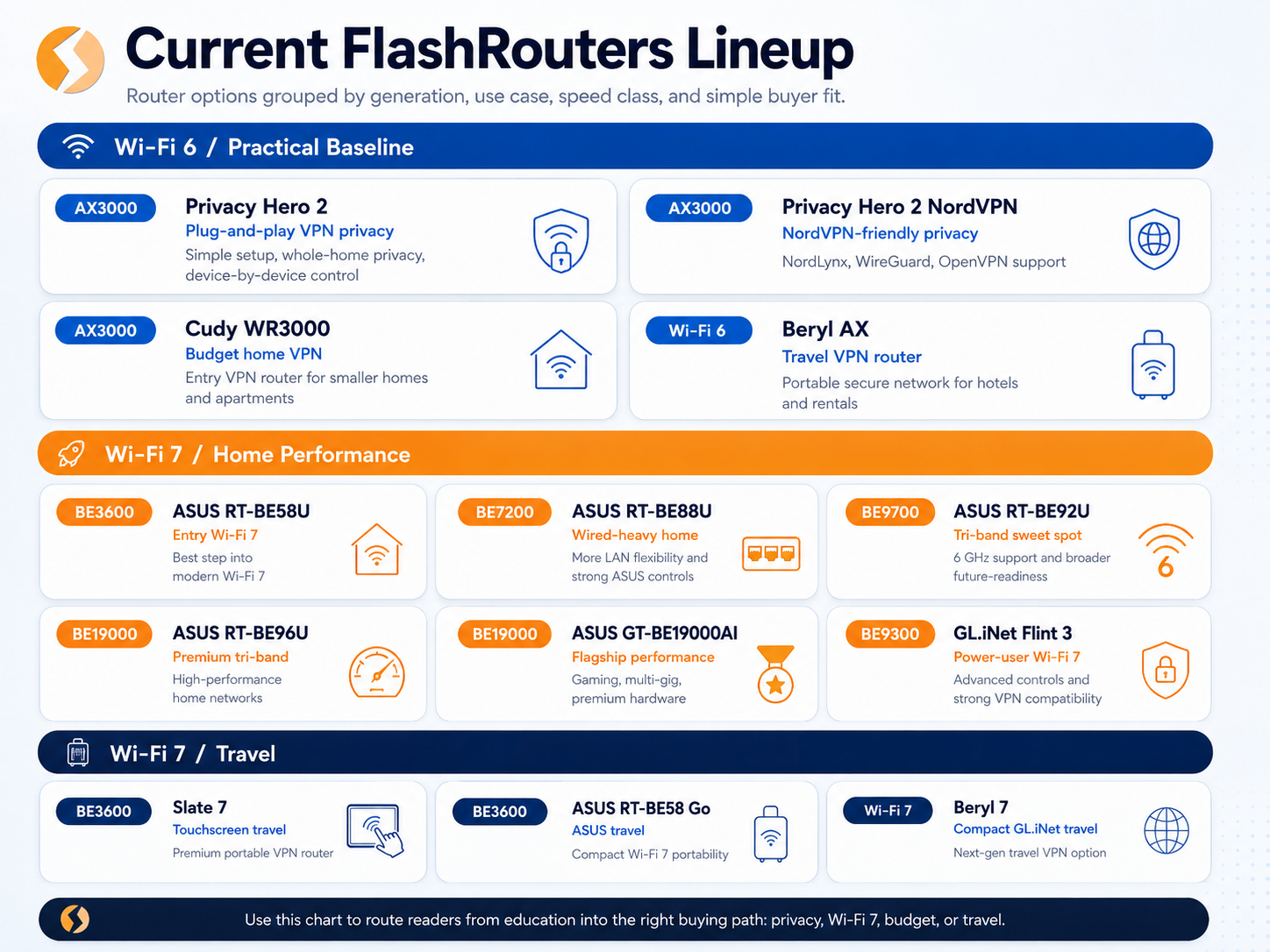Current FlashRouters lineup by Wi-Fi generation and use case