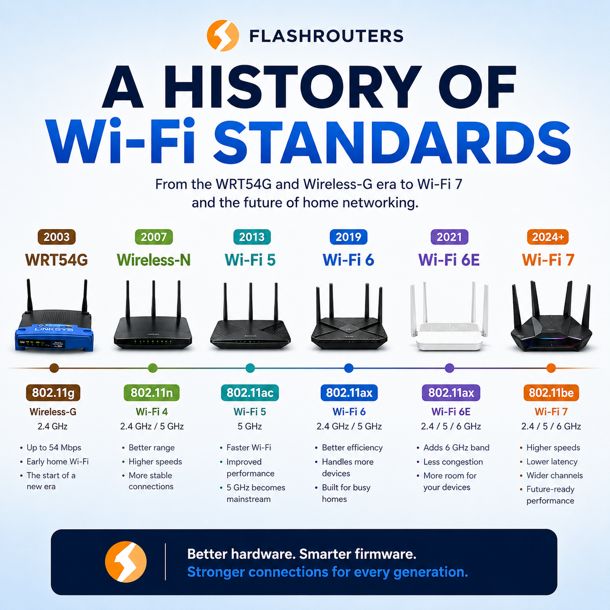 Timeline from WRT54G and Wireless-G to Wi-Fi 7