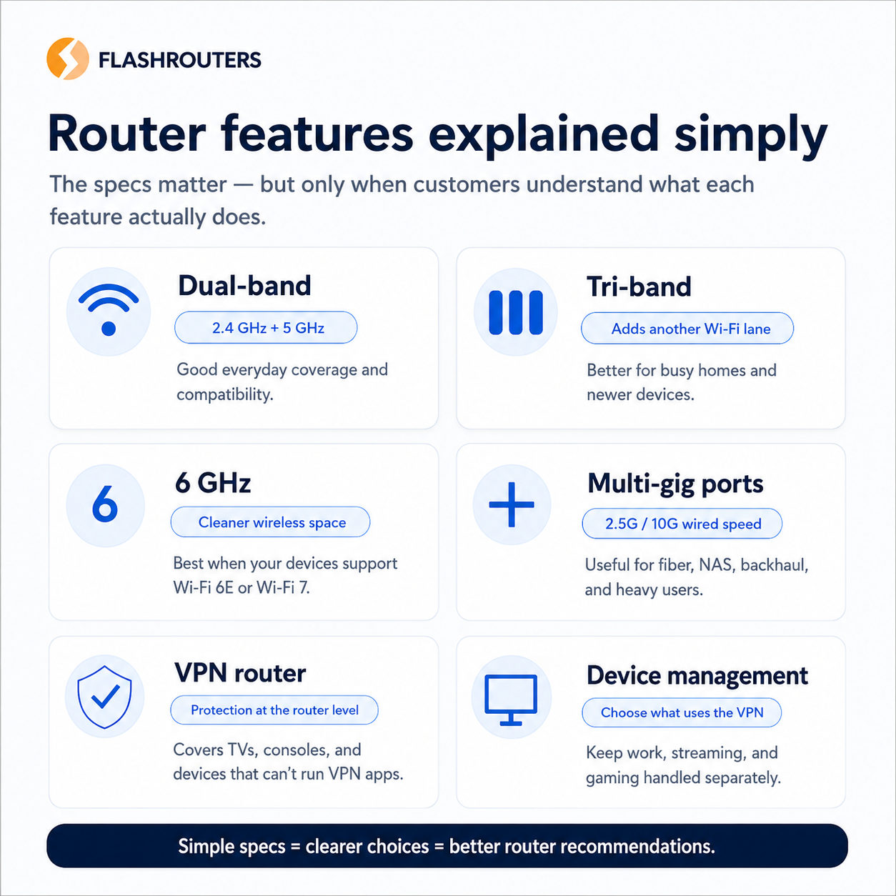 Router features explained simply including dual-band tri-band 6 GHz multi-gig ports VPN router and device management