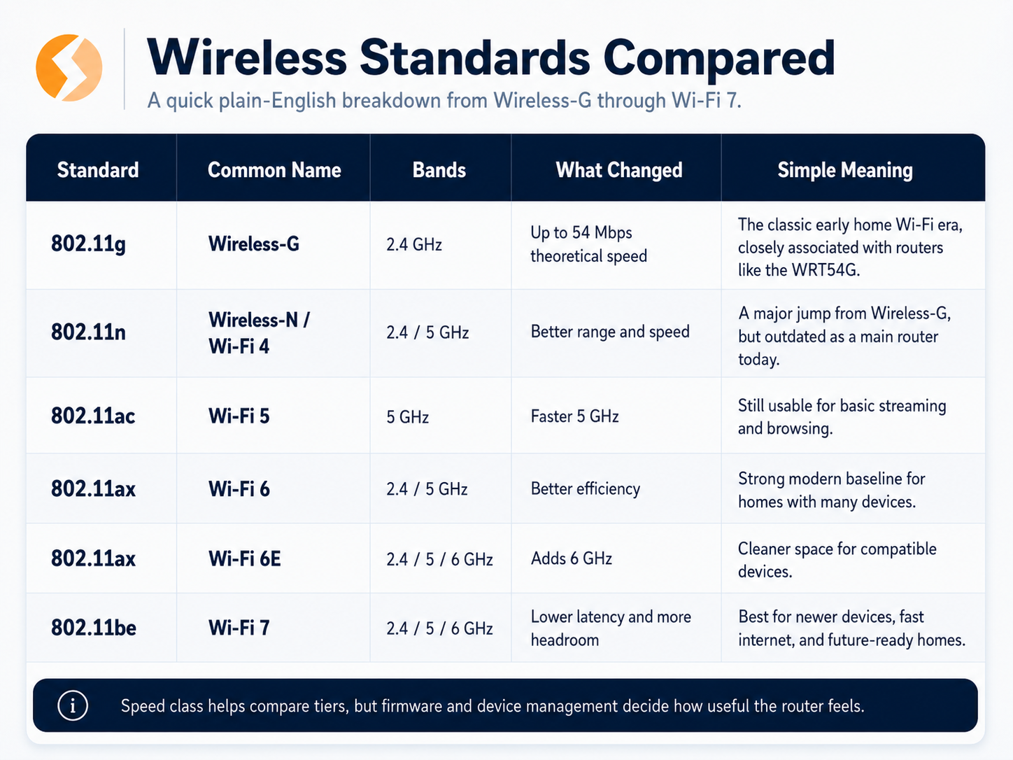 Wireless standards compared from Wireless-G through Wi-Fi 7
